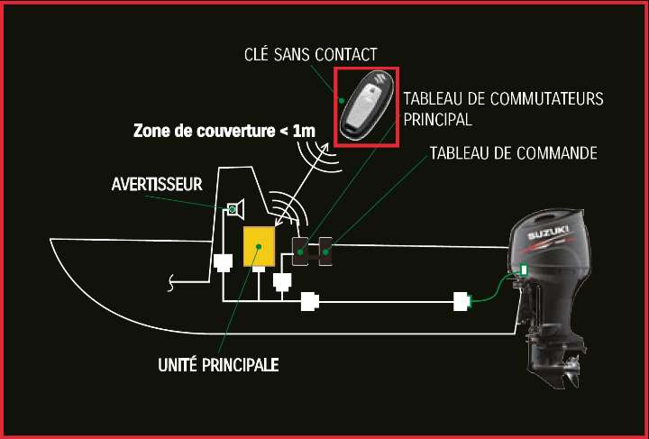 Système électronique antivol et démarrage mains libres