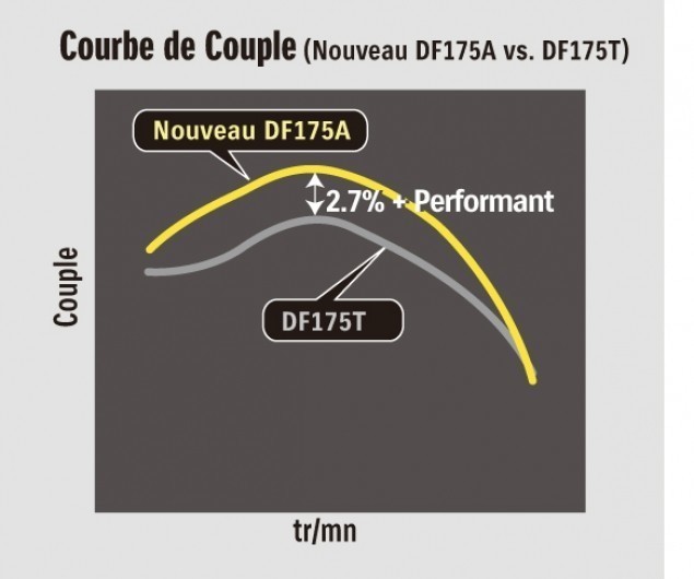 Courbe_de_couple_DF175A_et_DF175T_puissance-_2 ©