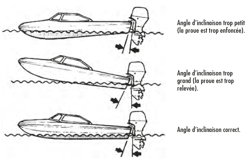 Angle de Trim sur un Moteur Hors-Bord